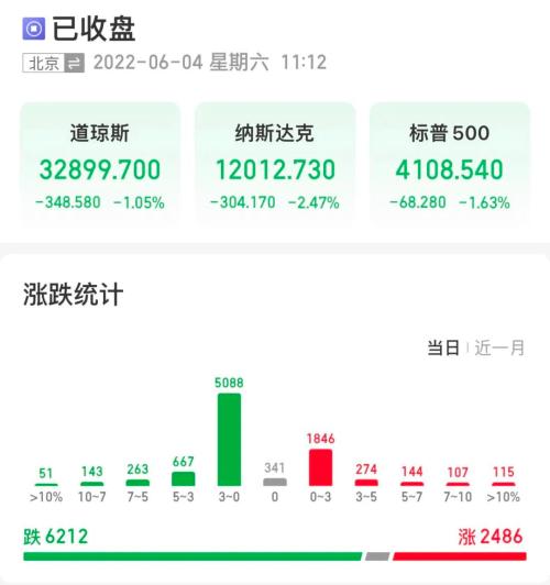 就业数据砸盘？昨夜，美股跌声一片！马斯克邮件遭曝光，特斯拉暴跌9%！新冠疫苗热门股也爆雷！拜登发话…