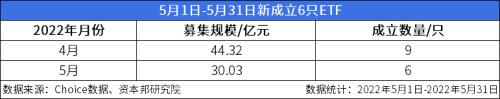 ETF月报：月内“诞生”6只ETF，8只光伏类ETF涨幅居前