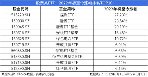 ETF月报：月内“诞生”6只ETF，8只光伏类ETF涨幅居前