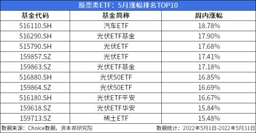 ETF月报：月内“诞生”6只ETF，8只光伏类ETF涨幅居前