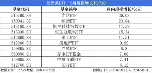 ETF月报：月内“诞生”6只ETF，8只光伏类ETF涨幅居前