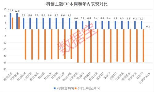 原因找到了！科创板领涨A股，这只ETF最“吸金”，全靠它？科创主题基金重仓这一赛道或爆发