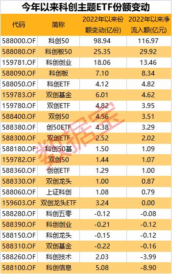 原因找到了！科创板领涨A股，这只ETF最“吸金”，全靠它？科创主题基金重仓这一赛道或爆发