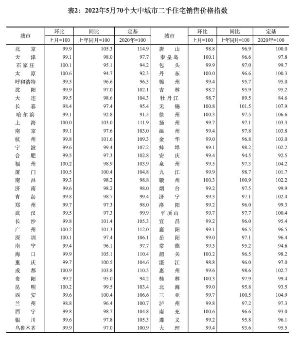 2022年5月70个大中城市二手住宅销售价格指数。 截图自国家统计局官网