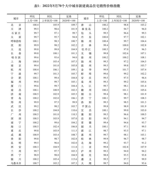 2022年5月70个大中城市新建商品住宅销售价格指数。截图自国家统计局官网