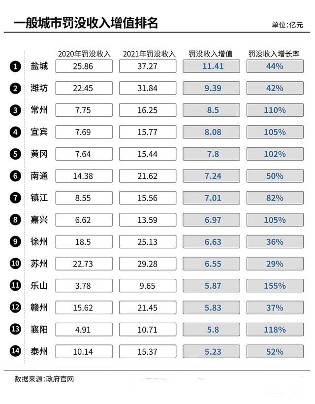 江苏多地罚没收入大涨