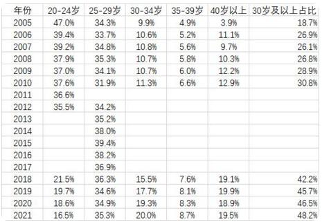 结婚人数公布!结婚人数首次低于800万对，超30岁结婚人群占比近半