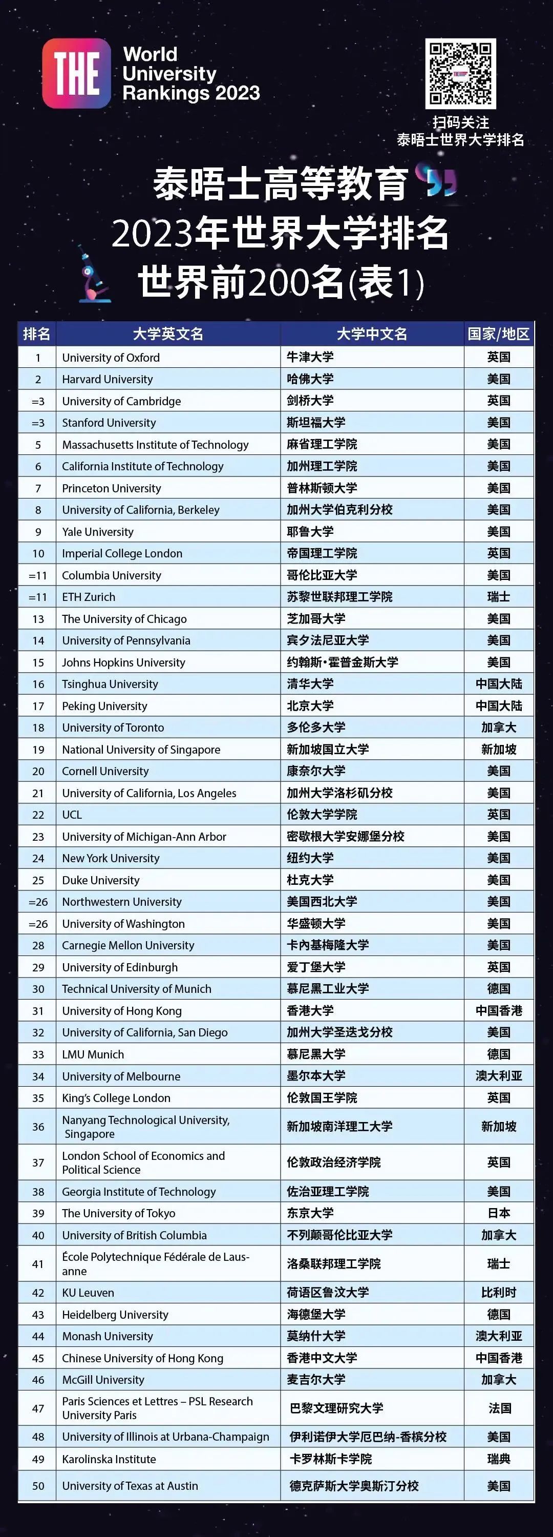 7所大陆高校入榜全球前100 有无你的学校？