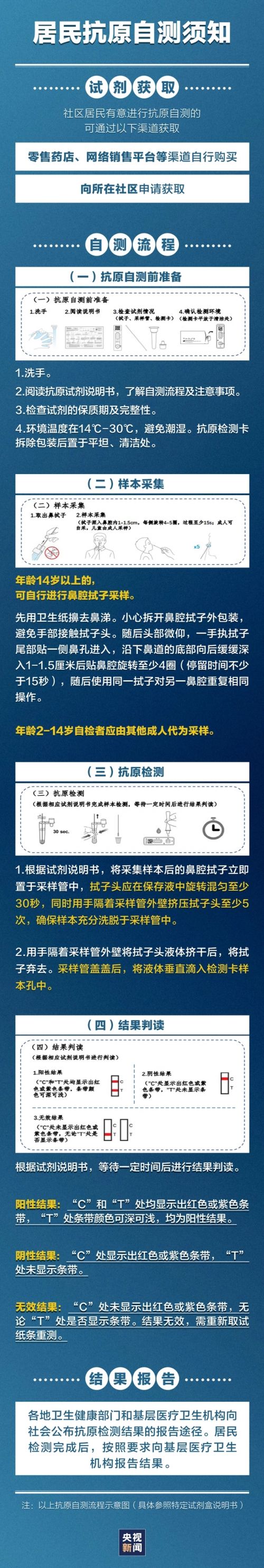 一图速览居民抗原自测须知 抗原检测使用方法